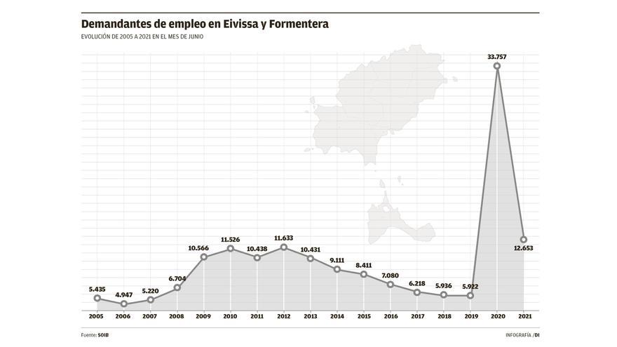 Demandantes de empleo en Eivissa y Formentera