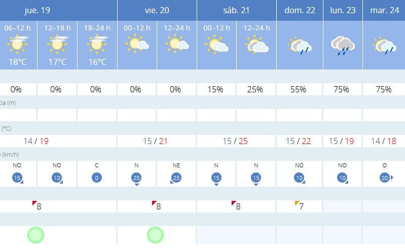 Tabla detallada con la predicción meteorológica en A Coruña.