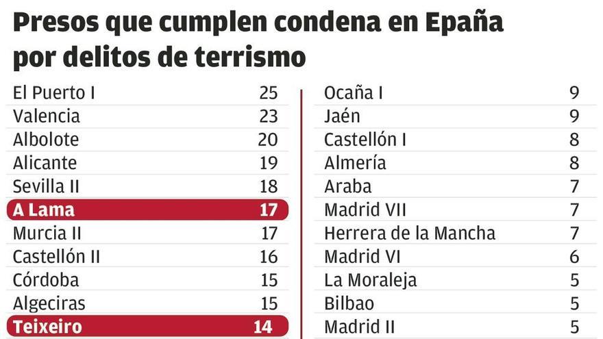 Interior extrema el control a presos yihadistas y extiende la vigilancia a reclusos comunes