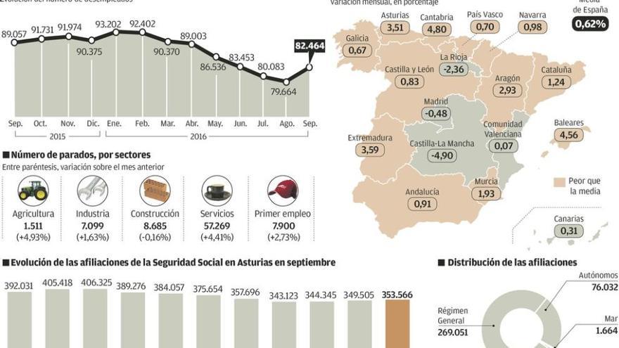 Escalada del desempleo en Asturias con el final del verano, salvo en la construcción