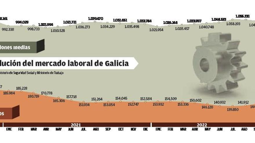 El paro cae en Galicia a su nivel más bajo en noviembre pese al freno de la economía