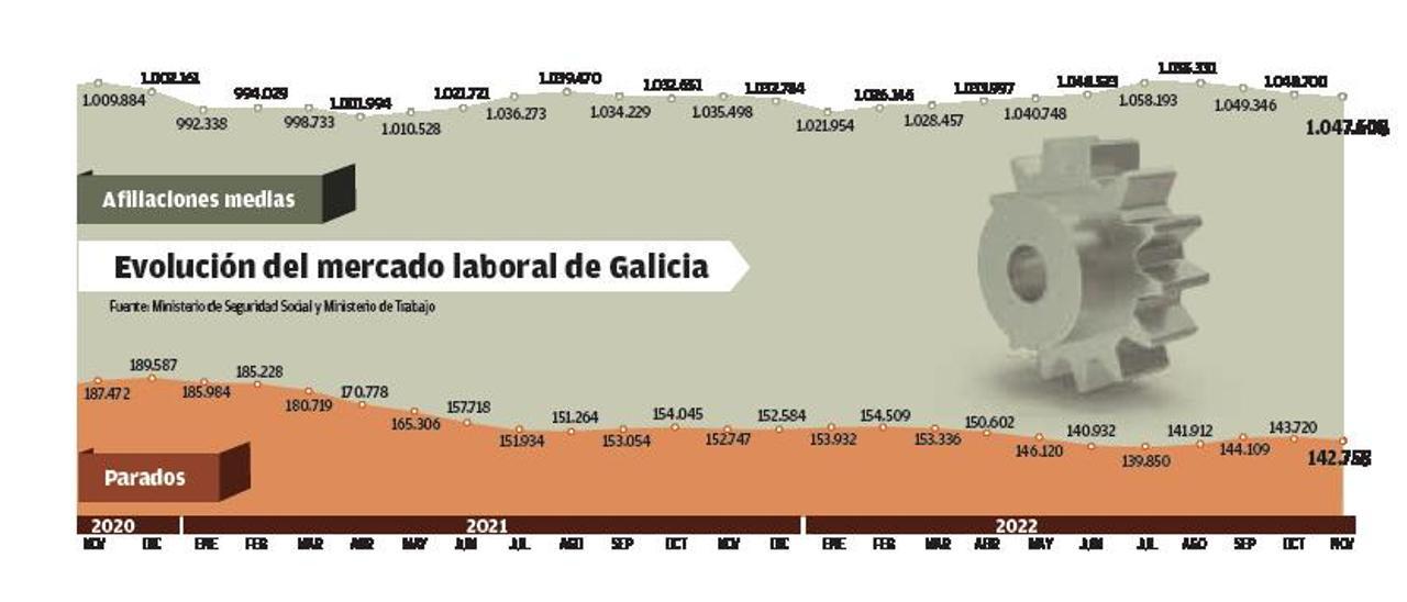 El paro cae en Galicia a su nivel más bajo en noviembre pese al freno de la economía | HUGO BARREIRO