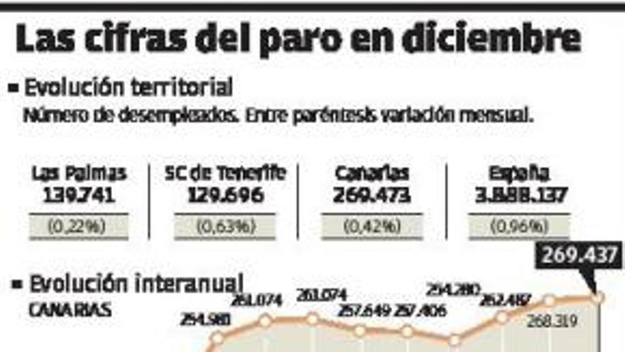 La destrucción de empleo en las Islas por la pandemia cuadruplica la estatal