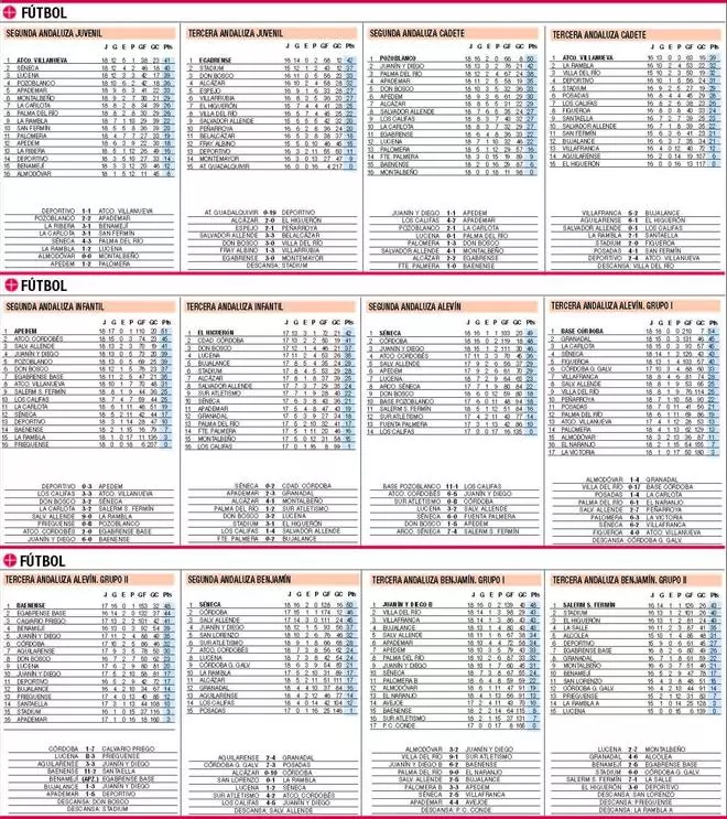 Las clasificaciones de la jornada en el deporte base