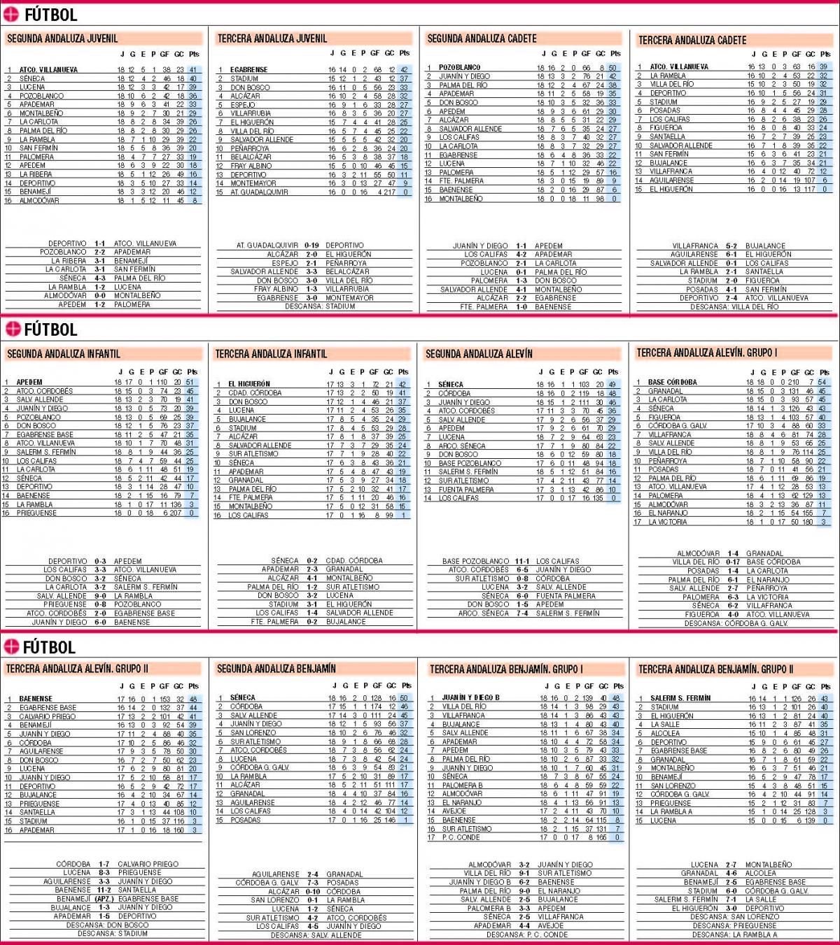 Las clasificaciones de la jornada en el deporte base