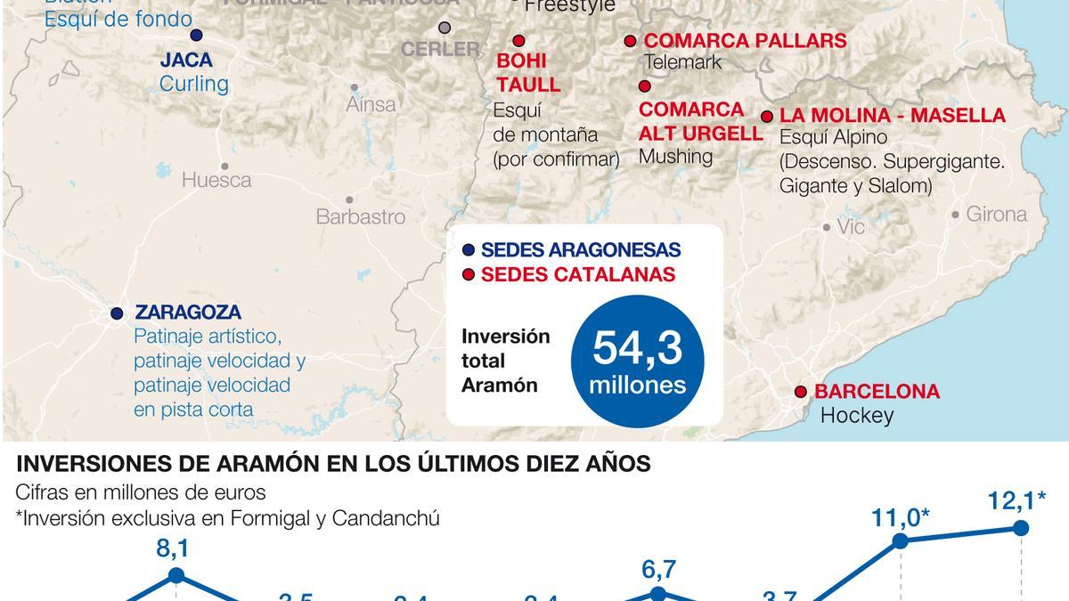 Reparto de sedes y disciplinas propuesto por el COE y rechazado por Aragón, junto a la inversión anual de Aramón en la mejora de las instalaciones.