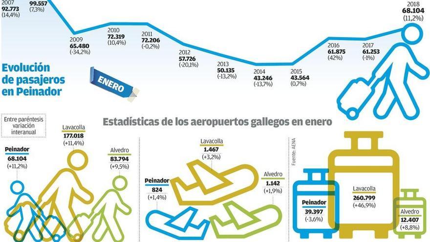 Peinador logra su segundo mejor arranque de año de la década, con un 11% más de viajeros