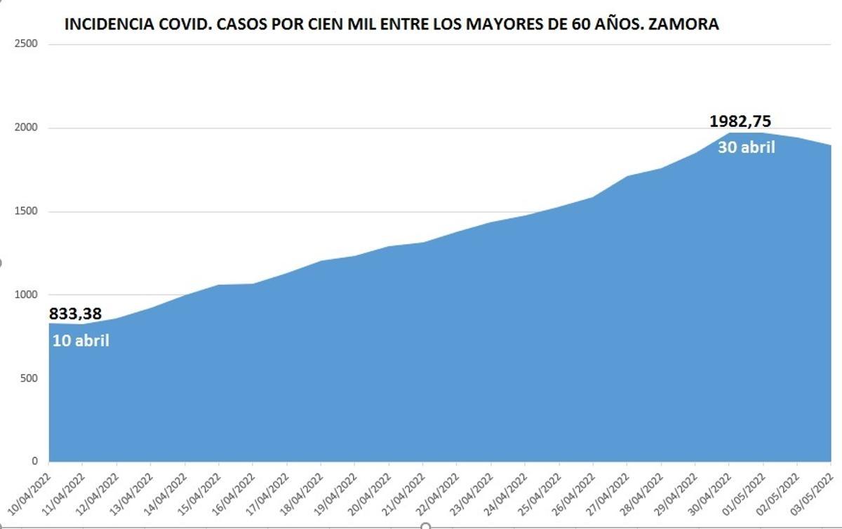 Evolución de la incidencia del coronavirus entre los mayores de 60 años en Zamora