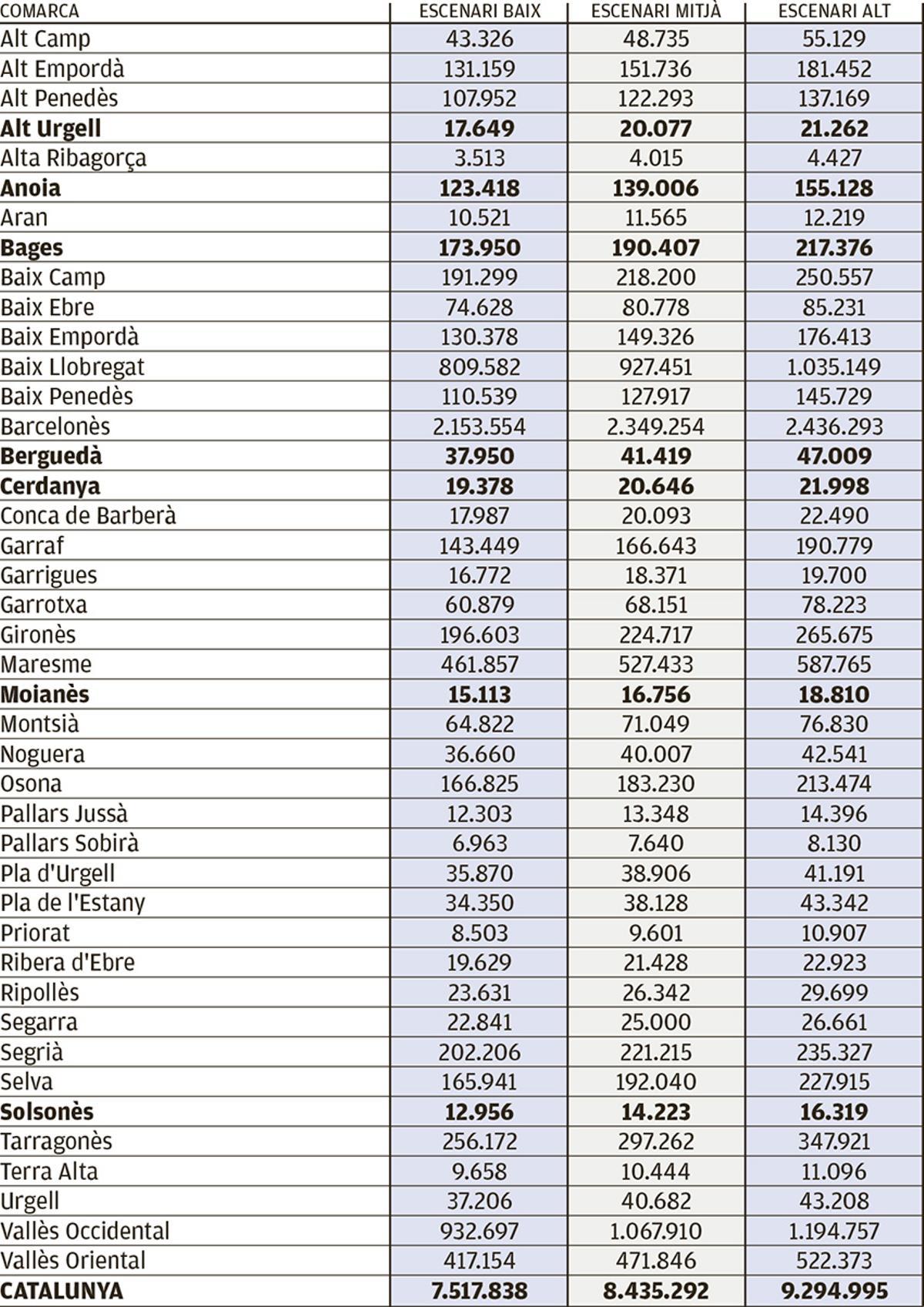 Creixements estimats per comarques