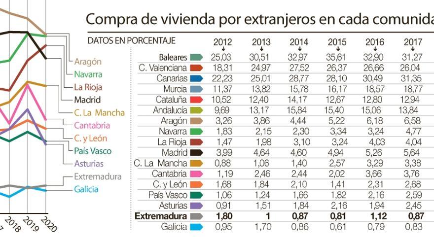 El peso de la compra de viviendas por extranjeros sigue sin llegar al 1% en Extremadura