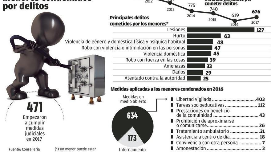 Las agresiones relevan a los robos como el principal delito cometido por los menores tras crecer un 78%