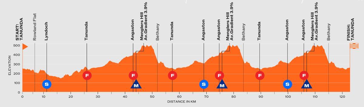 Este es el perfil de la etapa 1 del Tour Down Under 2026