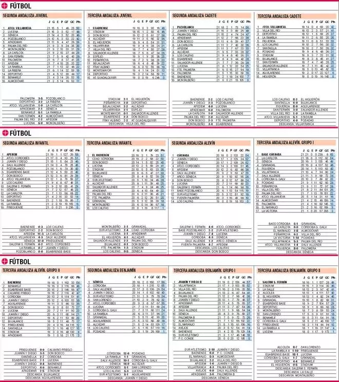 Las clasificaciones de la jornada en el deporte base