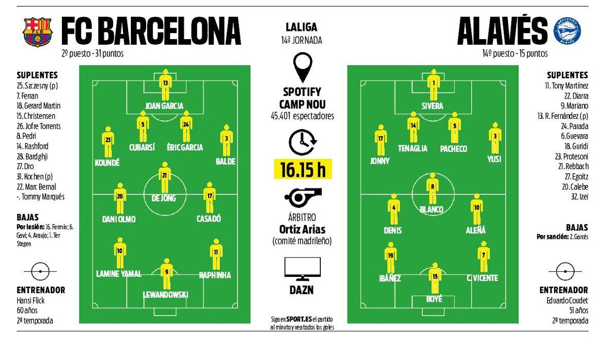 Alineaciones probables del FC Barcelona-Alavés