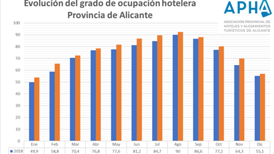 Los hoteles de Alicante cierran 2019 con una ocupación media del 79%, la mejor de la década