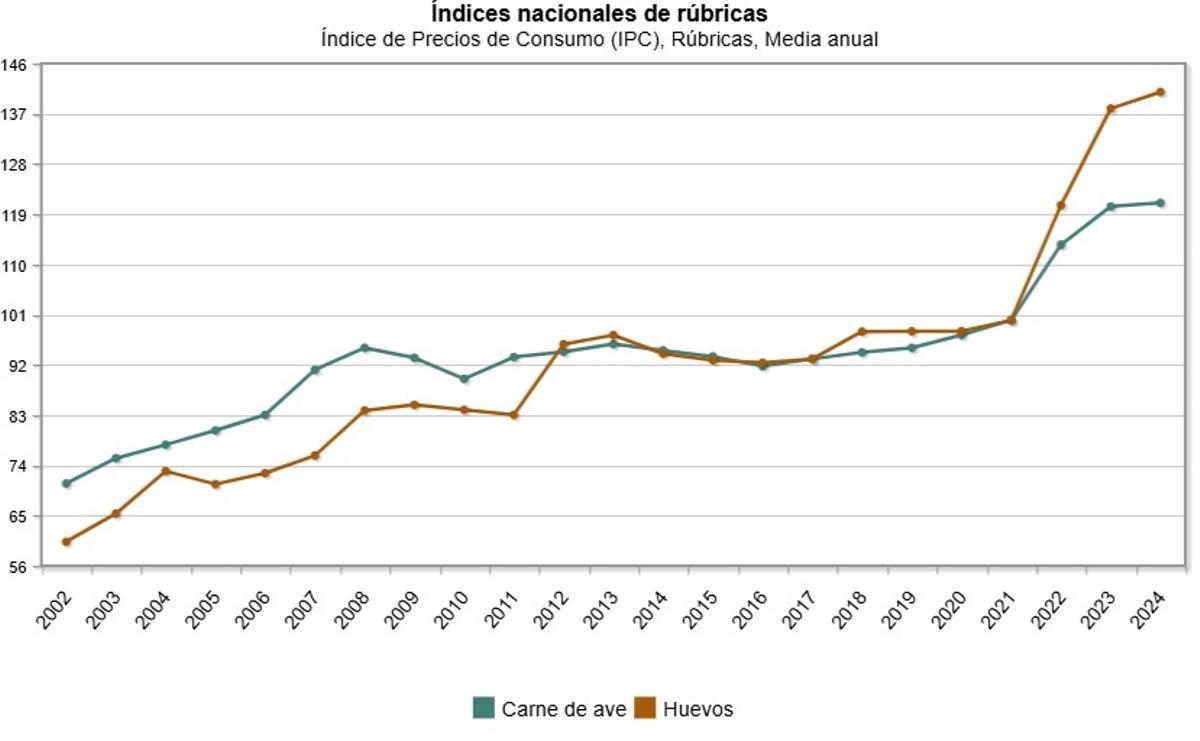 Evolución del aumento del precio de la carne de ave y los huevos (2002 - 2024)