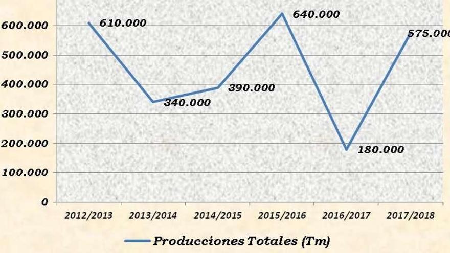Evolución de las producciones finales de cereal en Zamora cada campaña del último lustro.