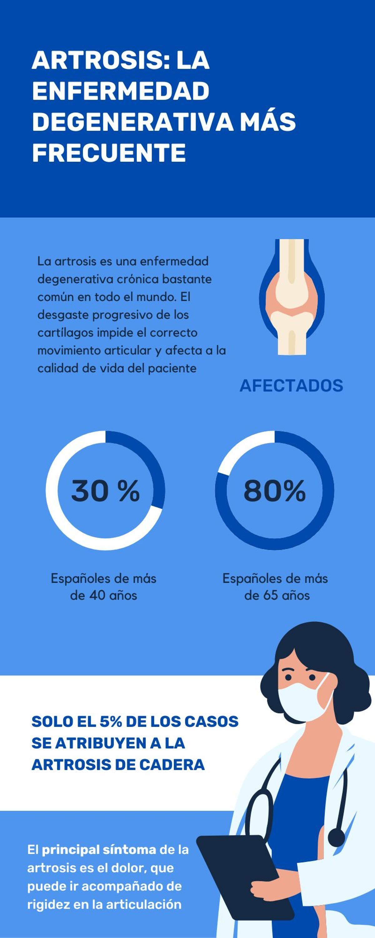 Datos sobre la artrosis en la sociedad española.