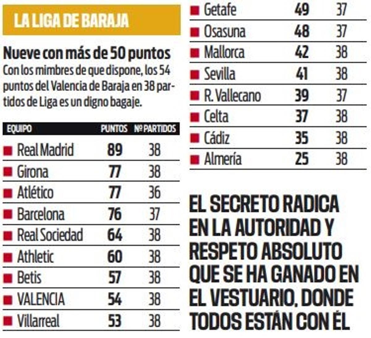 Clasificación hipotética en las 38 jornadas, entre la pasada y la actual Liga, con Baraja en el Valencia
