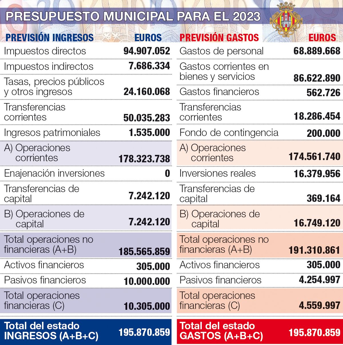 Ingresos y gastos previstos en el presupuesto del 2023 del Ayuntamiento de Castelló.