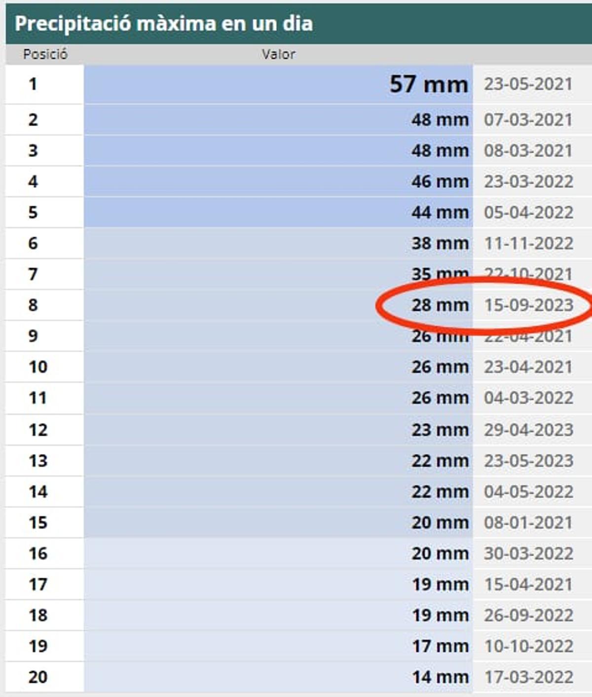 Registro de precipitaciones torrenciales en los últimos años de AVEMET