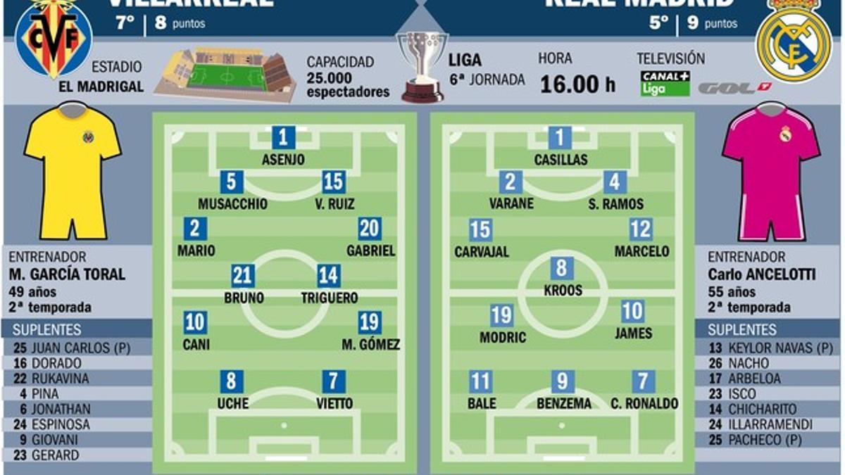 Alineaciones probables del Villarreal-Real Madrid