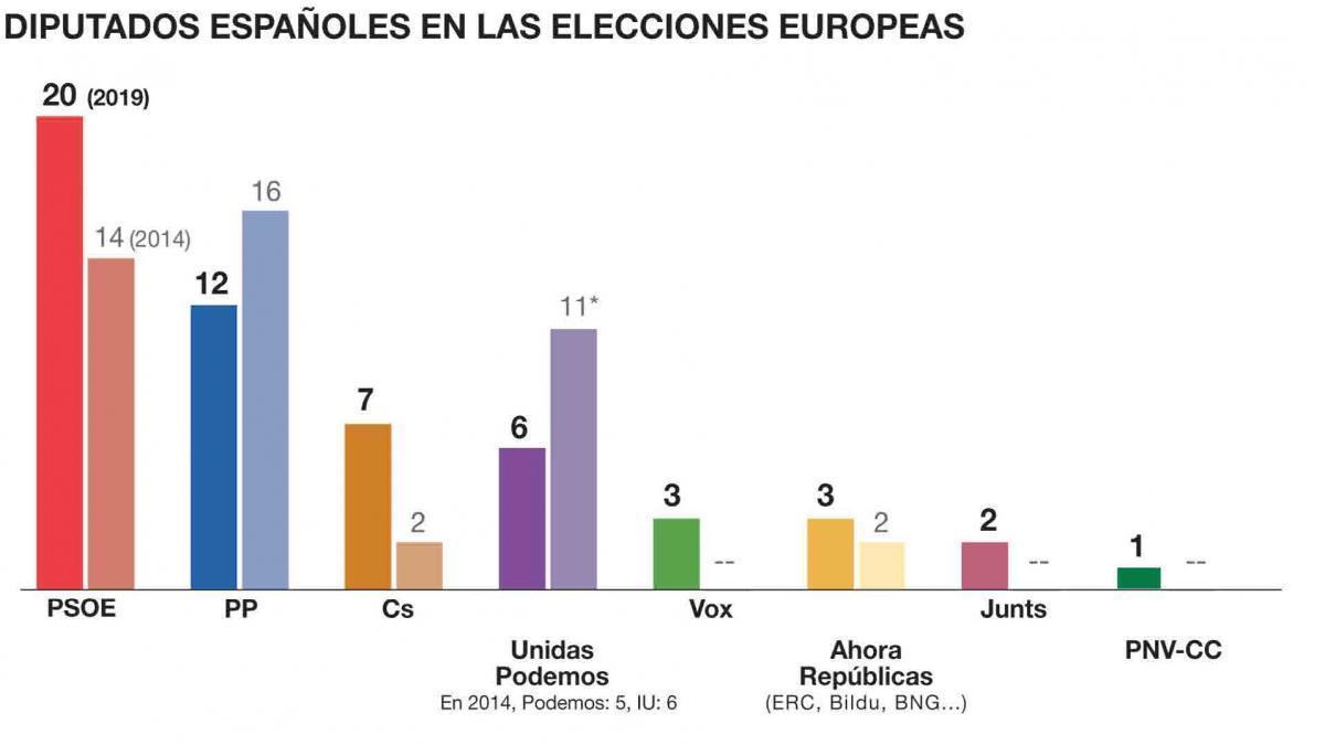 El mapa de España se tiñe de color rojo pero el azul resiste en ciudades