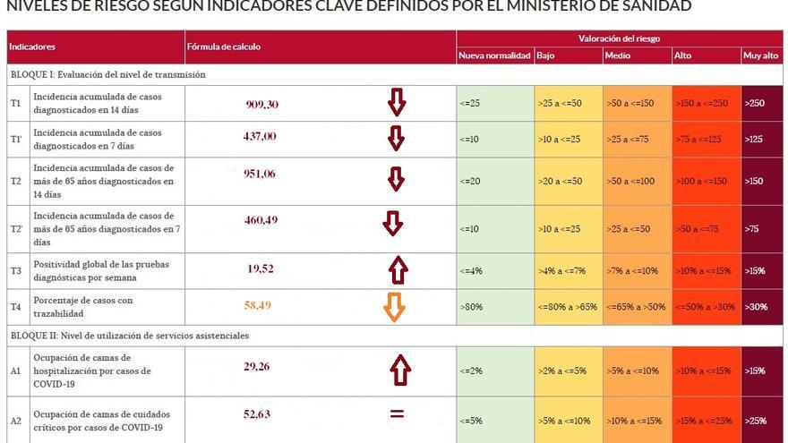 Semáforo COVID con los indicadores de riesgo en Zamora