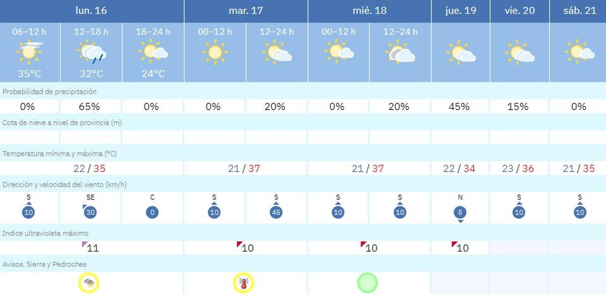 El tiempo en Villanueva