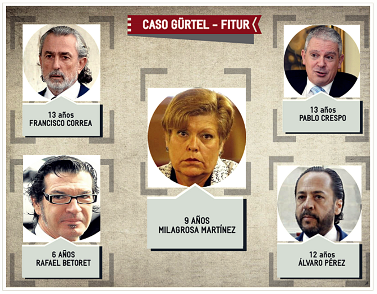 Milagrosa Martínez y la cúpula del caso Gürtel, condenados a prisión por la pieza de Fitur
