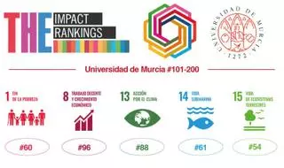 La UMU alcanza el top nacional en su impulso de los ODS