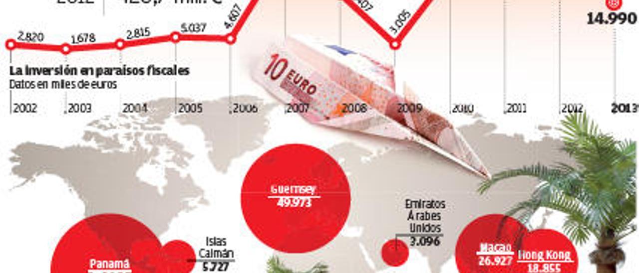 Los gallegos desviaron a paraísos fiscales 170 millones de euros desde el inicio de la crisis