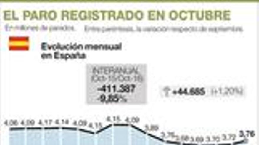 Octubre acaba con 3.105 parados más en la región