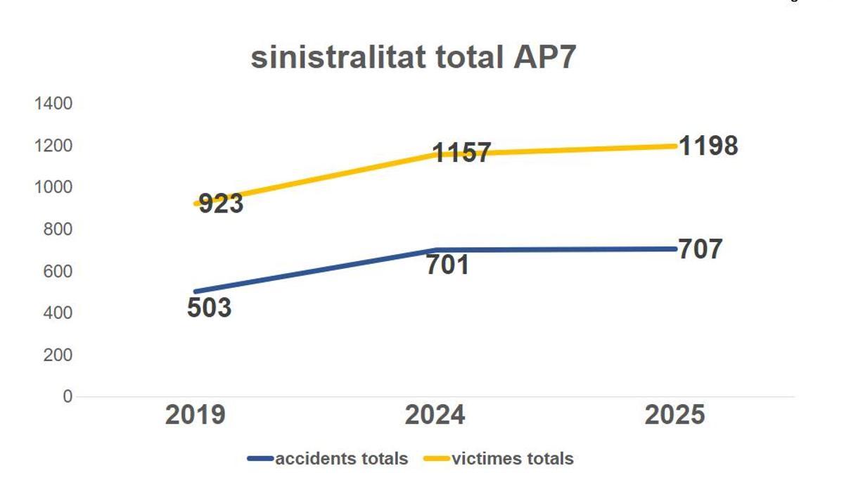 La siniestralidad en los tramos catalanes de la AP-7 sigue una tendencia al alza