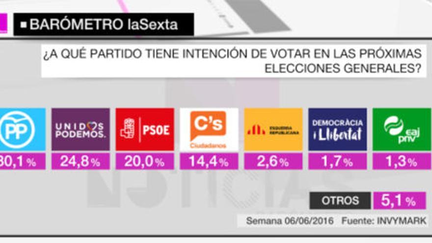 El barómetro de La Sexta da como ganador el 26J al PP.