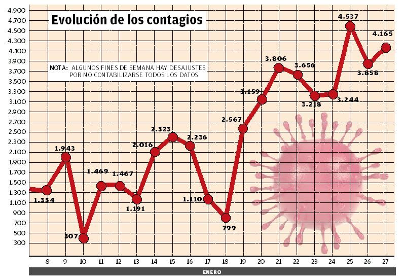 Evolución de los contagios