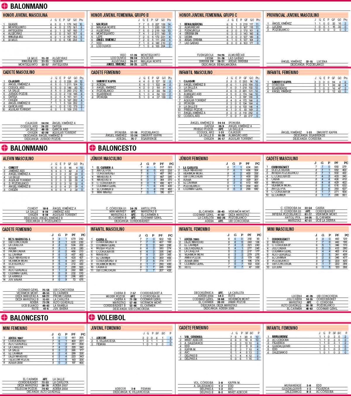 Clasificaciones de todas las competiciones del deporte base cordobés