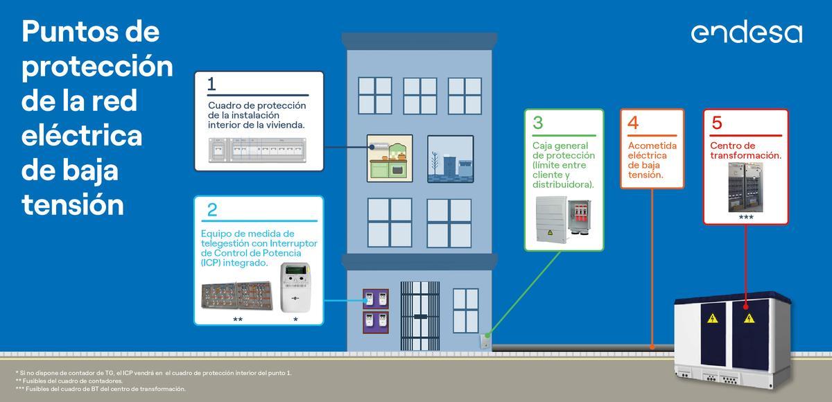 Puntos de protección de la red eléctrica de baja tensión