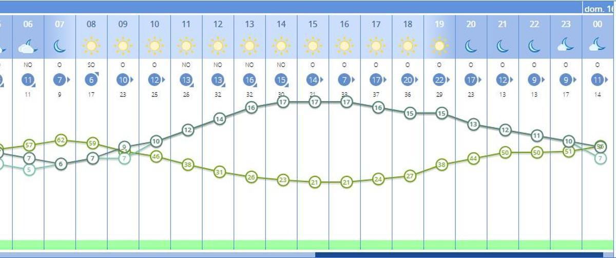 Previsión de la AEMET para el sábado 15 en Valencia.