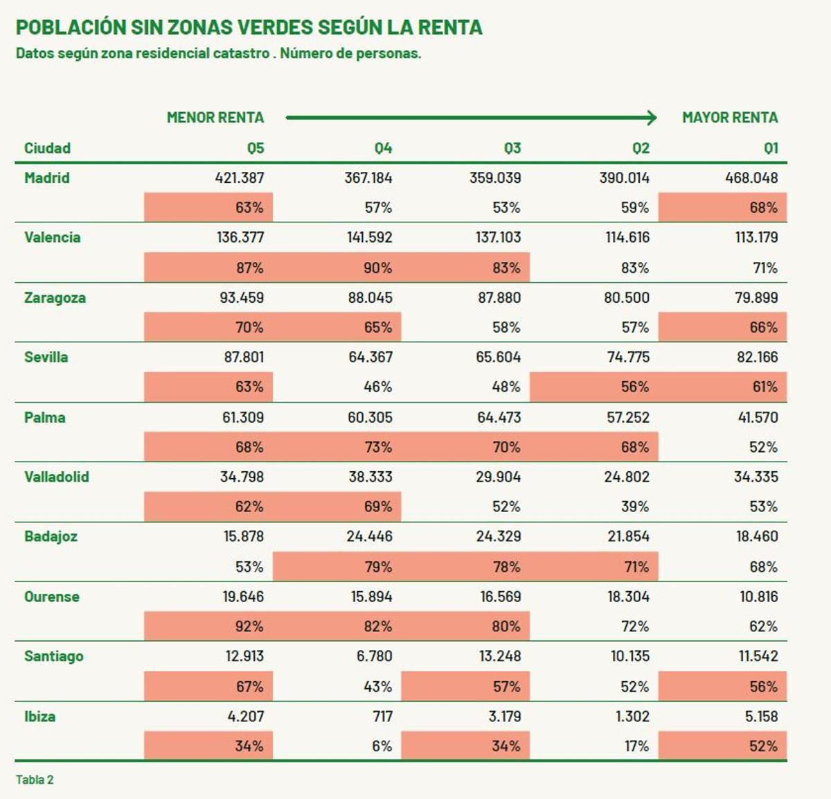 Zonas verdes según renta