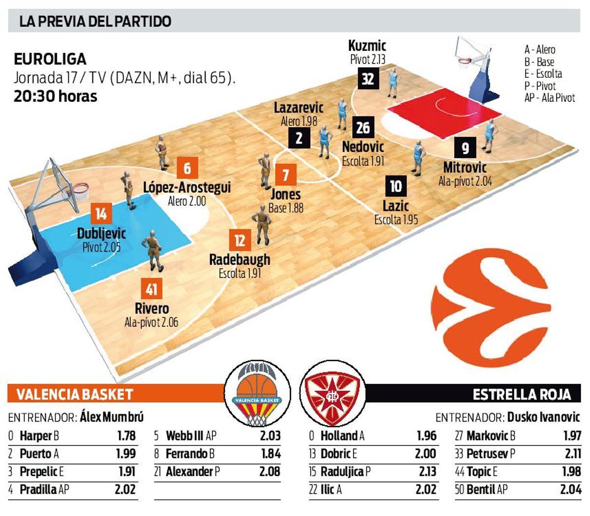 Todos los datos de la previa del duelo entre el Valencia Basket y el Estrella Roja