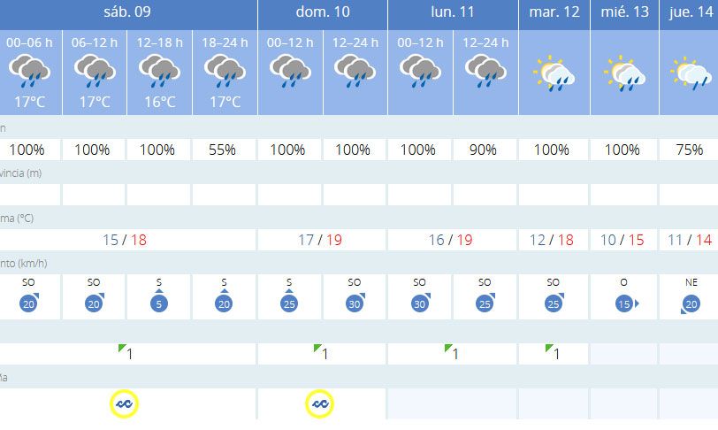 Tabla detallada con la predicción meteorológica en A Coruña.