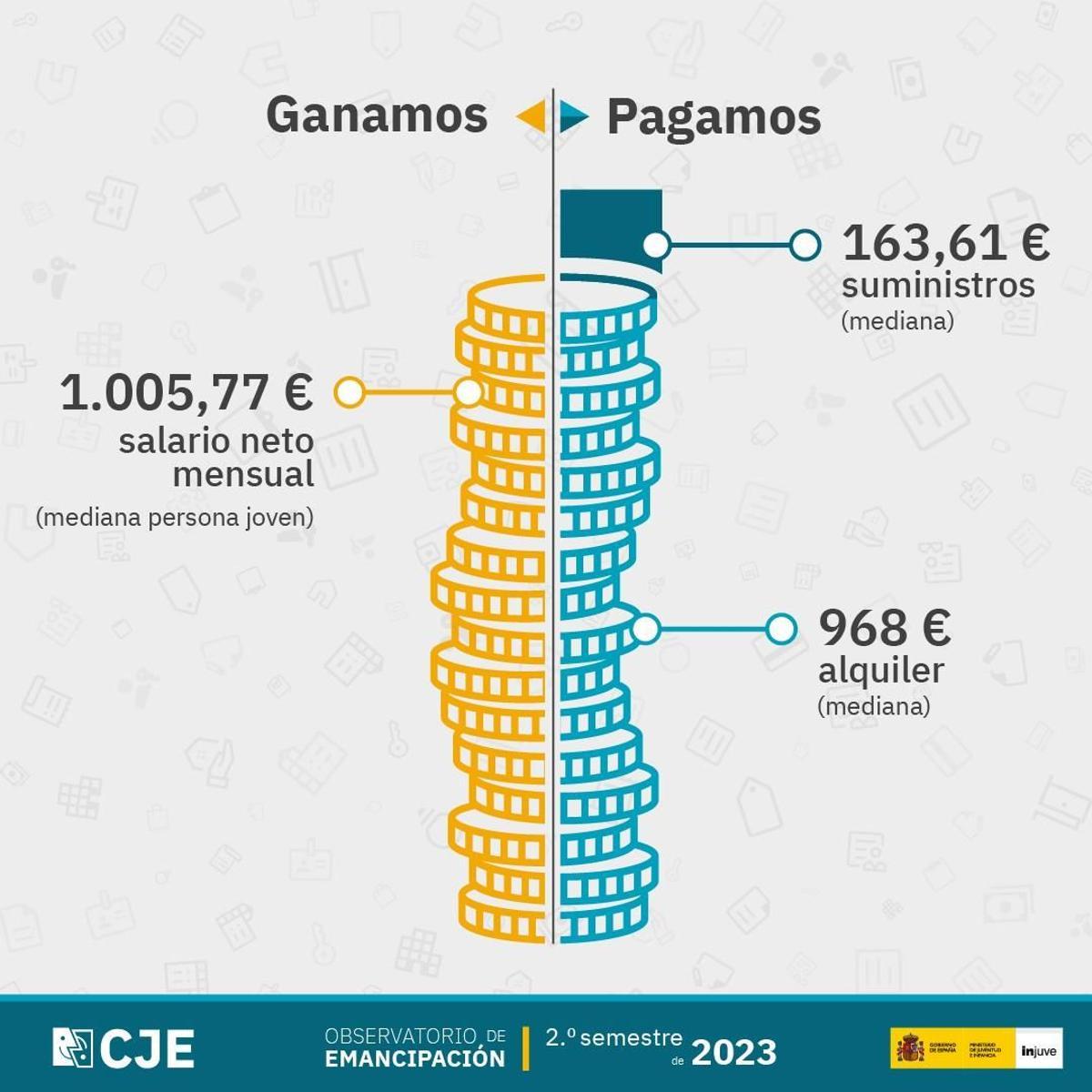 Diferencia entre lo que ganan los jóvenes y lo que pagan. /