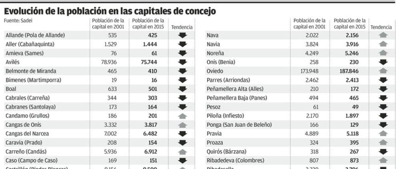 Siete de cada diez asturianos ya viven en zonas urbanas, más del doble que en 1950