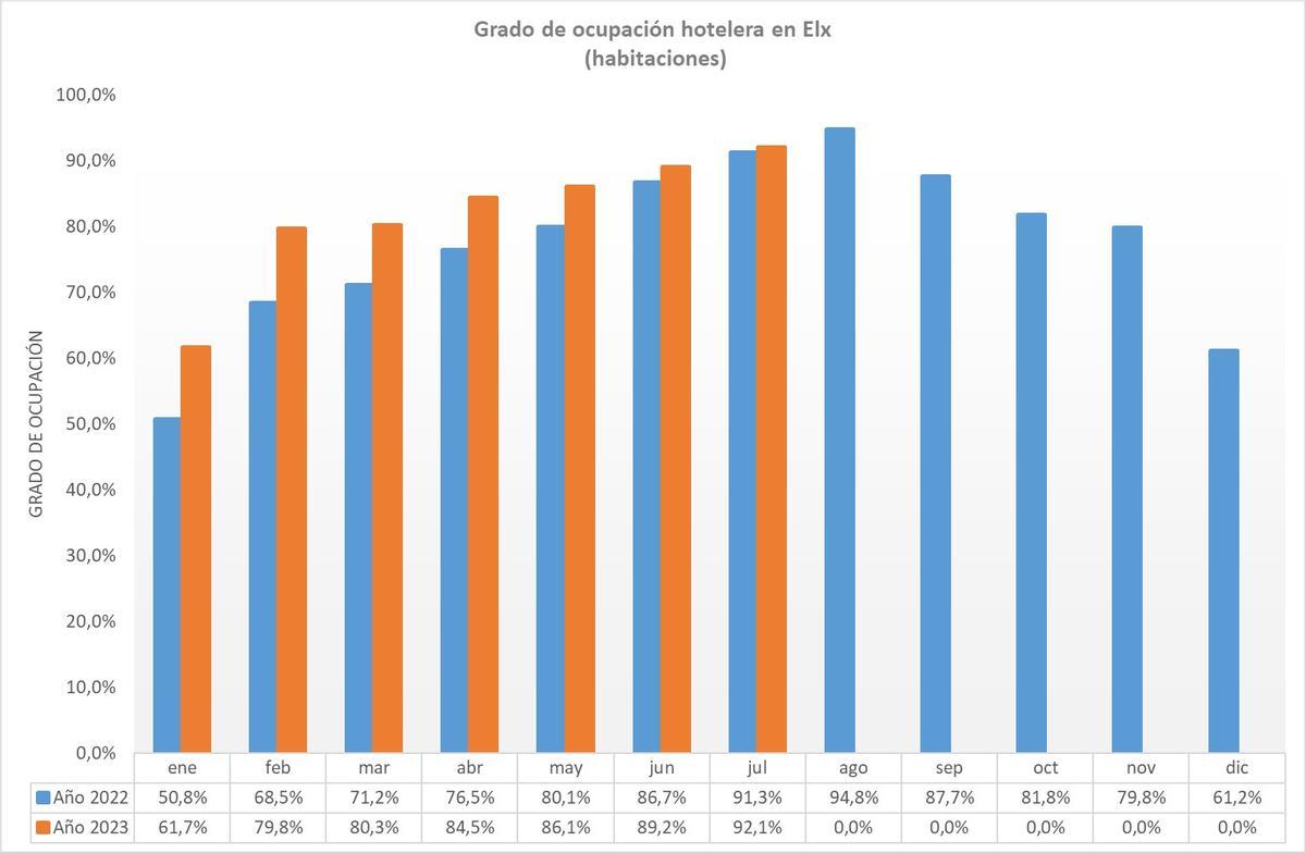 La gráfica de ocupación de hoteles en Elche en julio.