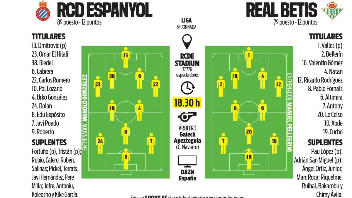 El Espanyol recibe al Betis en Cornellà-El Prat