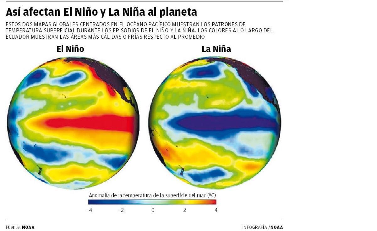 Acción de El Niño y La Niña