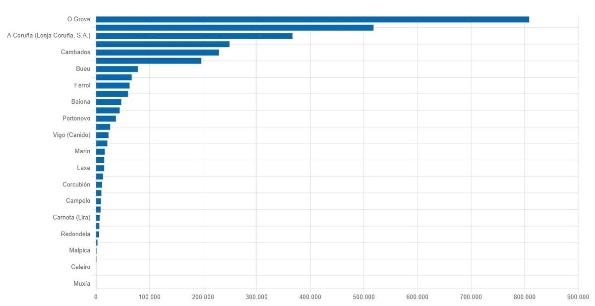 O Grove abandera claramente el ranking de facturación del centollo.
