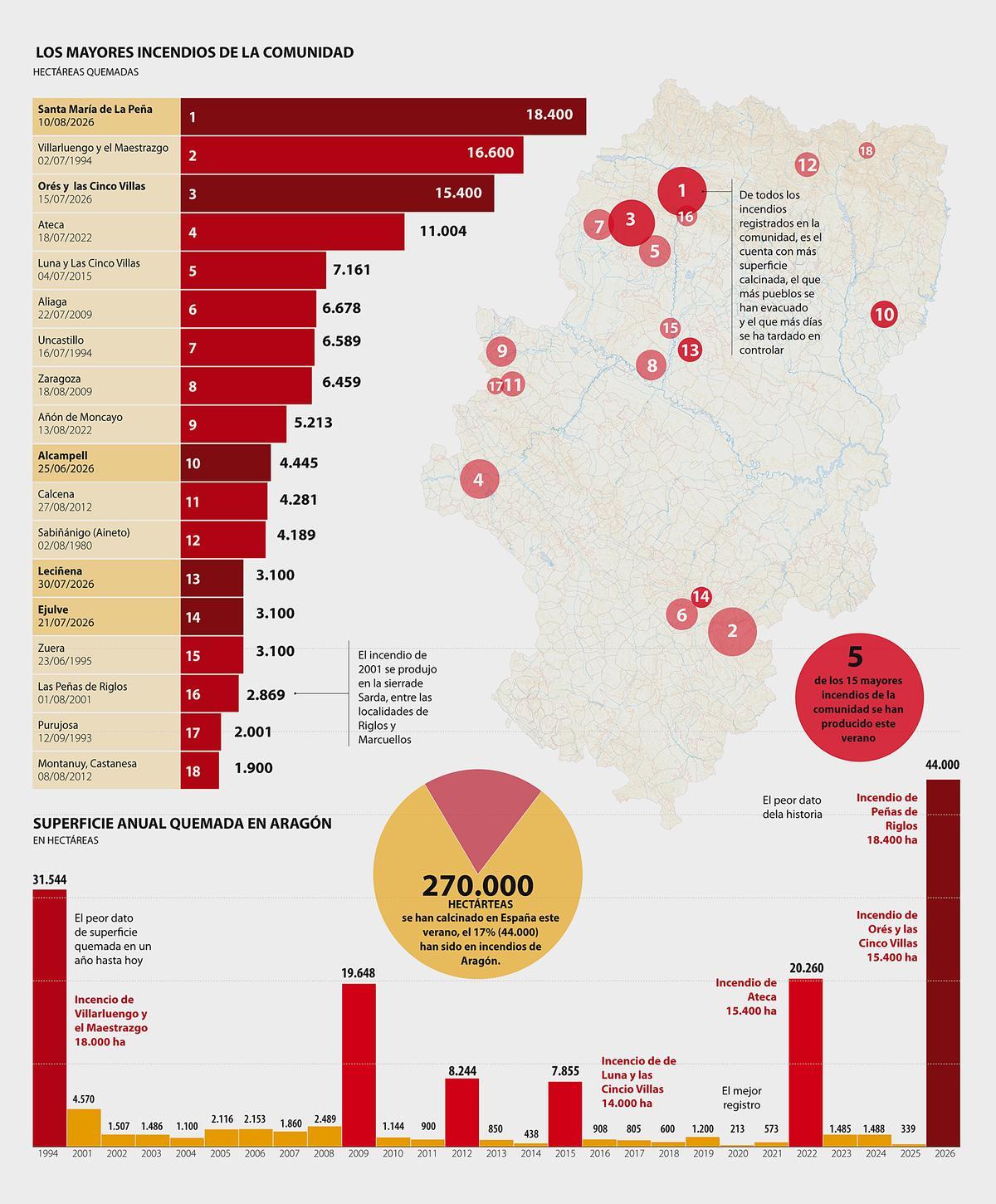 Los incendios más graves de la historia de la comunidad.