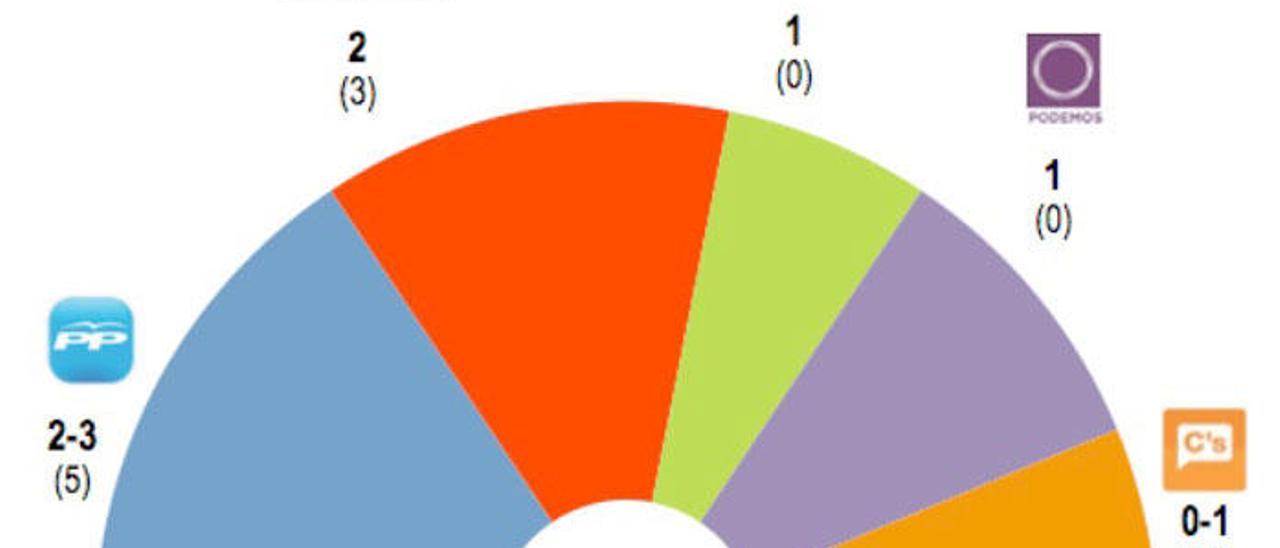 Més prevé un diputado gracias al desplome de PP y PSOE